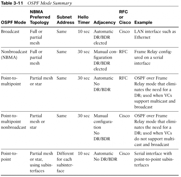 Файл:612px-OSPF mode summary.png