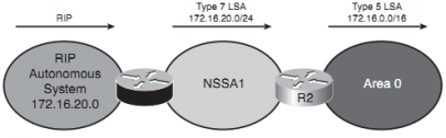 405px-OSPF special areas total nssa.png