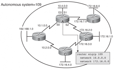 Файл:400px-EIGRP sample conf.png