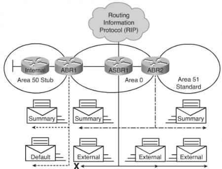 450px-OSPF special areas stub.png