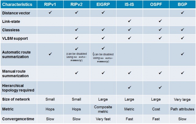 Файл:640px-Characteristics of routing prot.jpg