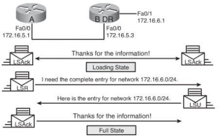 Файл:450px-OSPF adding link-state entries.png