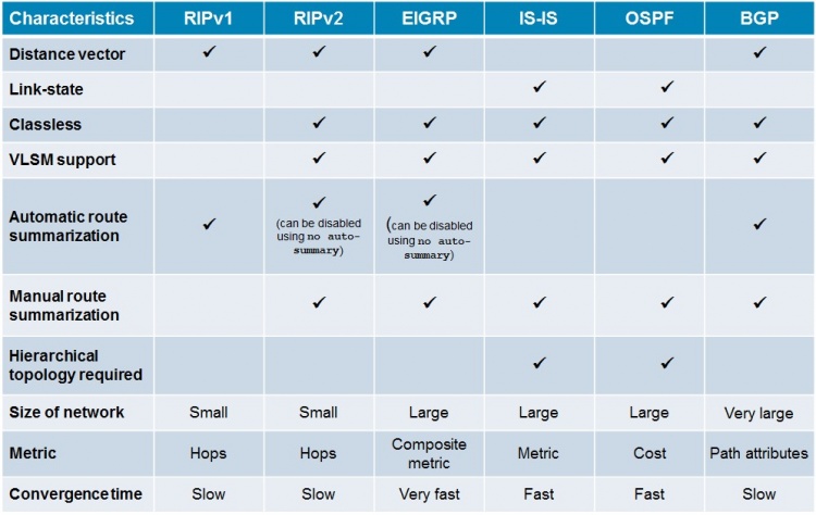 Characteristics of routing prot.jpg