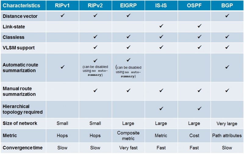 Файл:Characteristics of routing prot.jpg