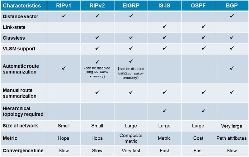 Файл:20180708122205!Characteristics of routing prot.jpg